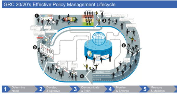 GRC 20/20’s Effective Policy Management Process Lifecycle
