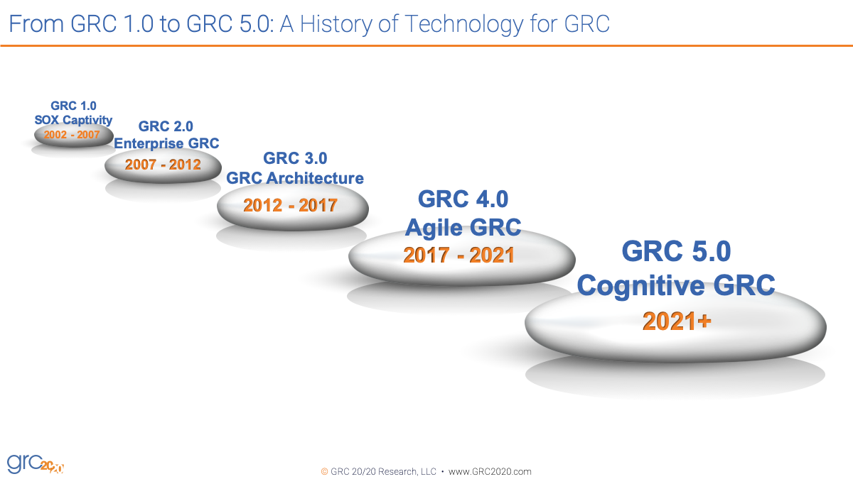 From GRC 1.0 to GRC 5.0: A History of Technology for GRC