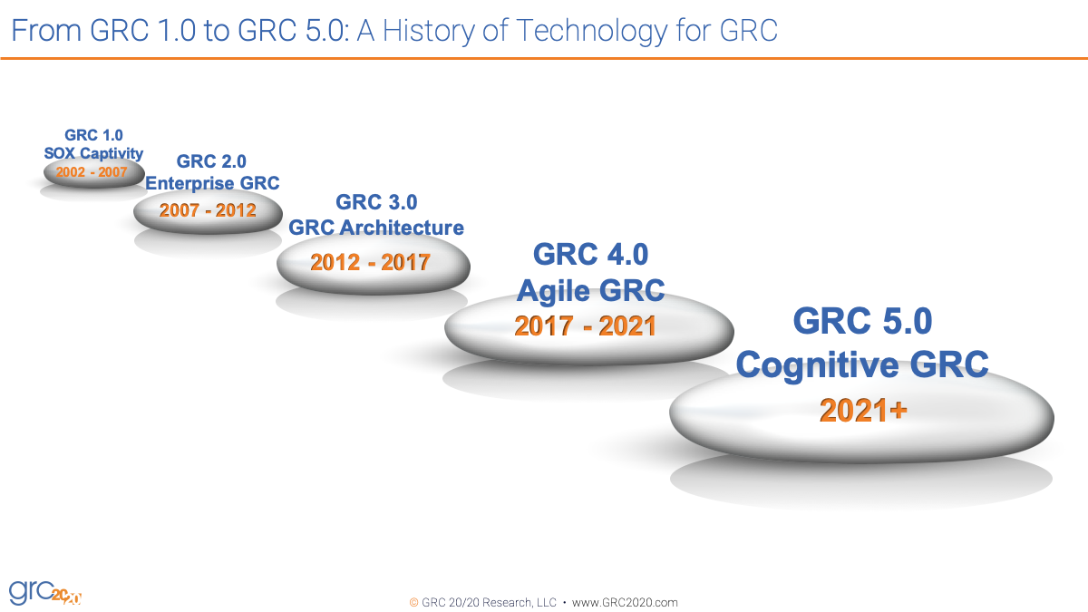 From Grc 1 0 To Grc 5 0 A History Of Technology For Grc Grc 20 20