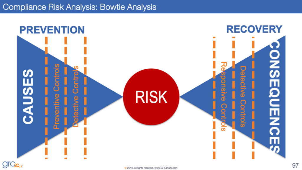 how-to-tie-a-compliance-ethics-bow-tie-grc-20-20-research-llc