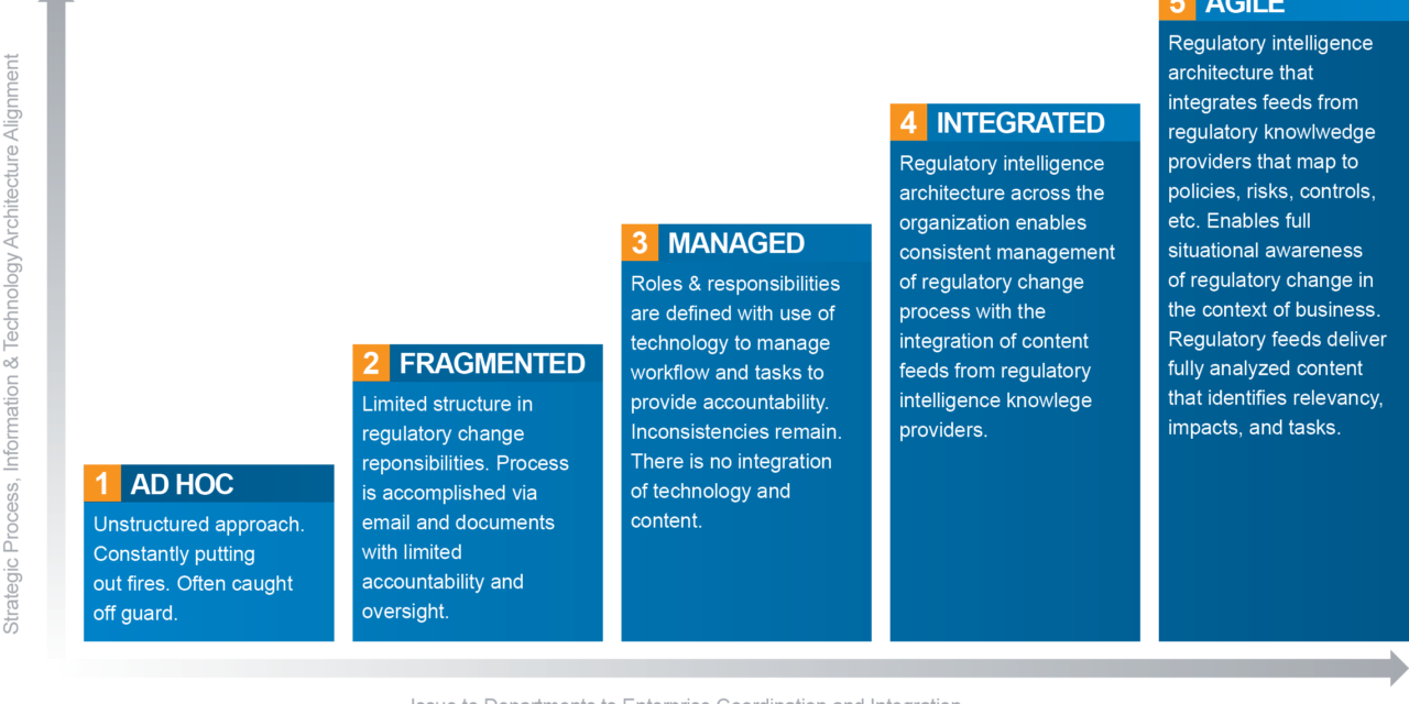 GRC 20/20’s Regulatory Change Management Maturity Model