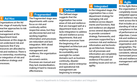 Five Stages of Risk and Resilience Maturity