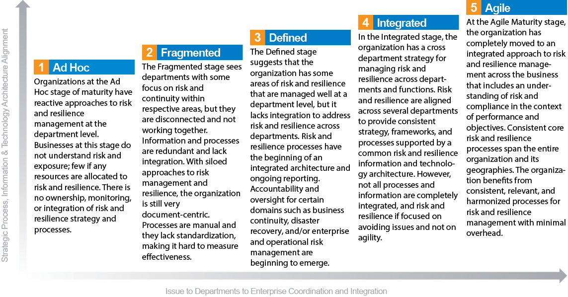 Five Stages of Risk and Resilience Maturity